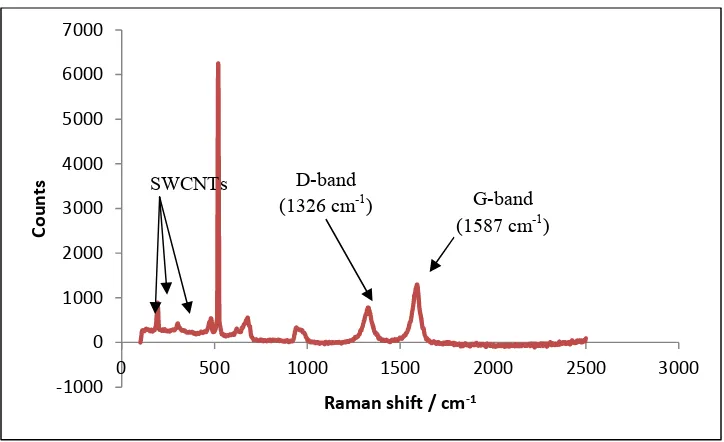 Fig.  3 Raman spectrum of the as-grown CNTs on the Co catalyst thin film obtained by spin coating at 8000rpm