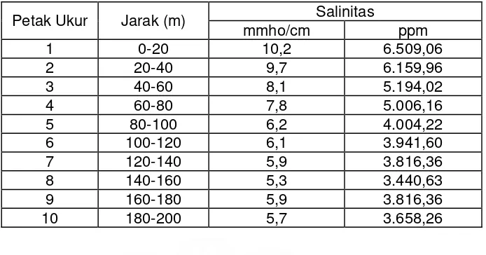 Tabel 1.  Rata-rata nilai salinitas tanah pada lokasi penelitian 