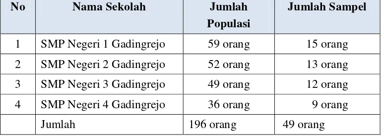 Tabel 3.1 : Daftar Jumlah populasiGuru SMP Negeri dan Sampel Penelitian 