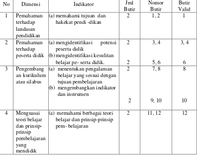 Tabel 3.4: Indikator Penilaian KinerjaGuru 