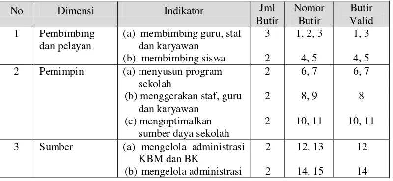 Tabel 3.5: Daftar Pembobotan Penilaian Supervisi Kepala Sekolah 