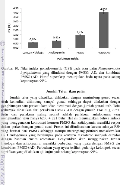 Gambar 10. Nilai indeks gonadosomatik (GSI) pada ikan patin Pangasionodon 