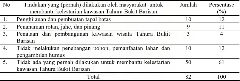 Tabel 1. Tindakan yang (Pernah) Dilakukan oleh Masyarakat  untuk Membantu Kelestarian Kawasan Tahura Bukit Barisan