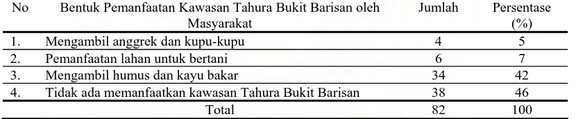 Tabel 2. Bentuk Pemanfaatan Kawasan Tahura Bukit Barisan oleh Masyarakat Dusun III Tongkoh No Bentuk Pemanfaatan Kawasan Tahura Bukit Barisan oleh Jumlah Persentase 