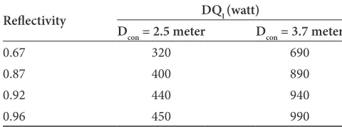 Figure 4. Graph for Time (Hour) versus irradiance (DNI) for medium DNI data in George Town, Penang, Malaysia.