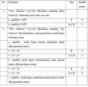 Tabel 2.1Tabel Determinasi Iklim Koppen (Rusmayadi. Gusti, 2012) 