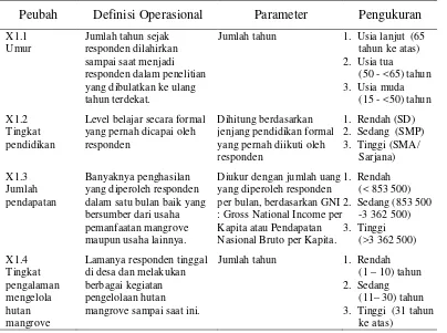 Tabel 2 Karakteristik individu 