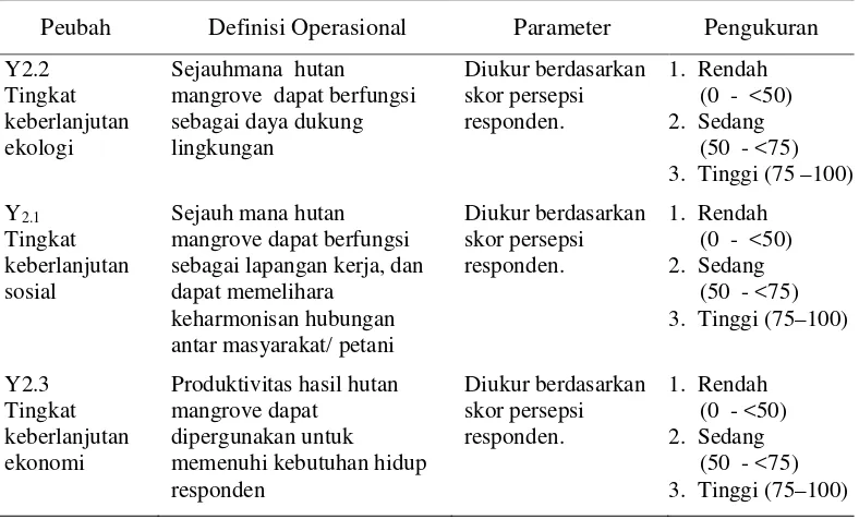 Tabel 6 Tingkat keberlanjutan manfaat hutan mangrove 
