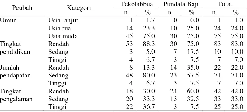 Tabel 8 Persentase sebaran masing-masing indikator berdasarkan karakteristik individu masyarakat dalam pelestarian hutan mangrove dan lokasi di Kabupaten Pangkajene dan Kepulauan tahun 2013 
