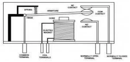 Gambar 2.20 Konstruksi Relay Elektro Mekanik Posisi NO   