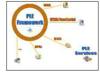 Figure 1.  Framework in Personalize Learning Environments (PLE) 
