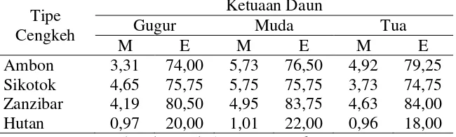 Tabel 2.1 Kadar minyak (%) dan eugenol (%) daun cengkeh dari berbagai tipe dan ketuaan daun cengkeh 