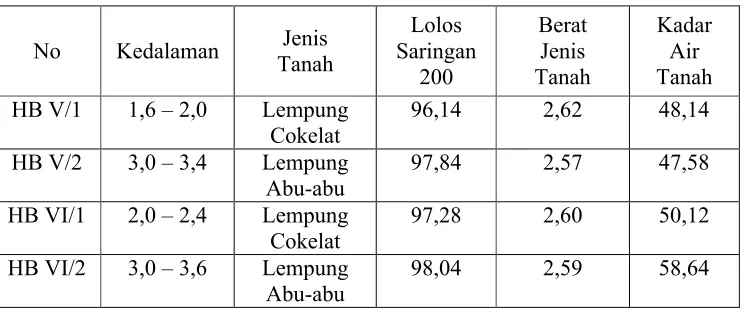 Tabel 3. Hasil pengujian sebelumnya sifat fisik dan permeabilitas lapangan pada   tanah lempung, Bambang Yulistianto 2011.