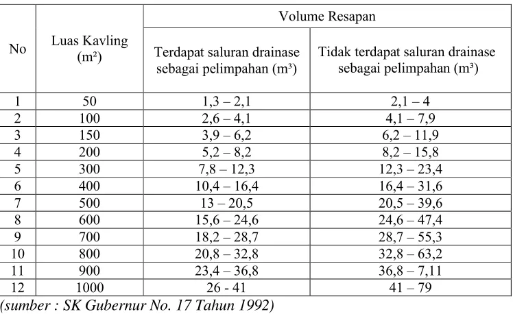 Tabel 7. Volume Sumur Resapan Pada Kondisi Tanah Permeabilitas Rendah 