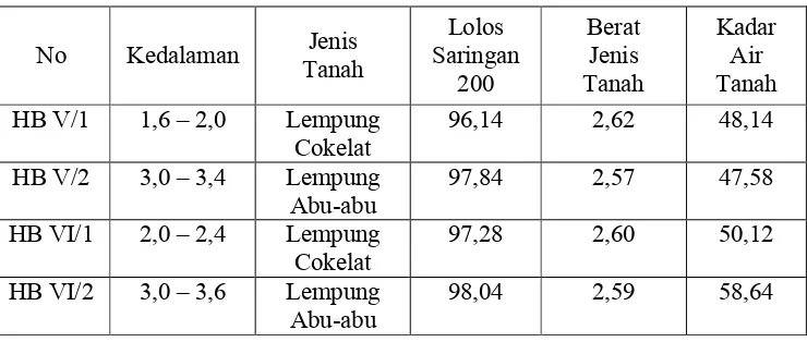 Tabel 3. Hasil pengujian sebelumnya sifat fisik dan permeabilitas lapangan pada   tanah lempung, Bambang Yulistianto 2011.