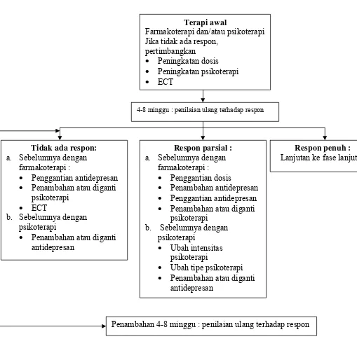 Gambar 1. Terapi Fase Akut pada Gangguan Depresi (Karasu, 2000) 