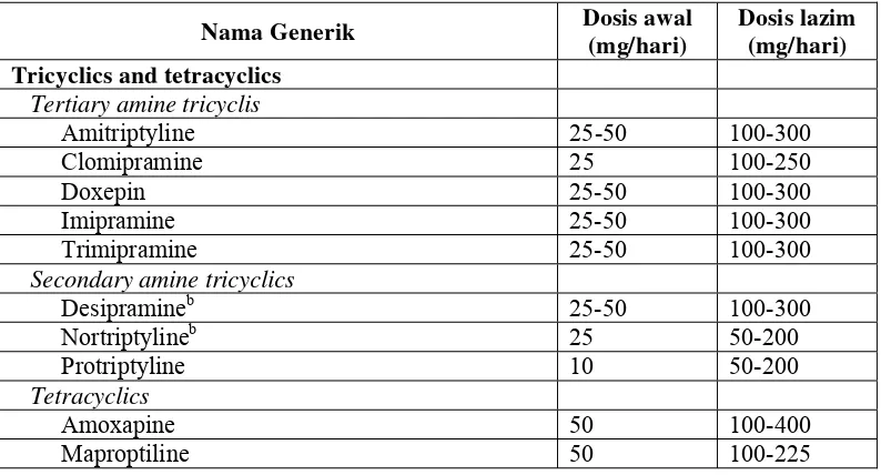Tabel 1. Antidepresan yang Biasa Digunakan Dalam Terapi (Karasu et al., 2000) 