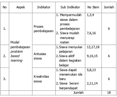 Tabel 2. Kisi-Kisi Penyusunan Instrumen Angket 