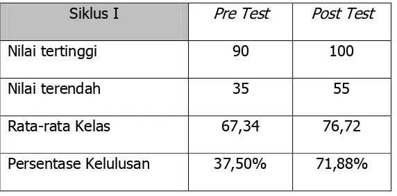 Tabel 7. Hasil Penilaian Pre Test dan Post Test Siklus I 
