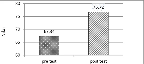 Gambar 4. Diagram Batang Hasil Pre Test dan Post Test Siklus I 