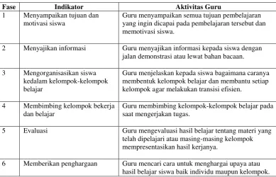 Tabel 2.1. Langkah-langkah Model Pembelajaran Kooperatif 