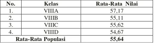 Tabel 3.1 Rata-Rata Nilai UAS Matematika Semester Ganjil 