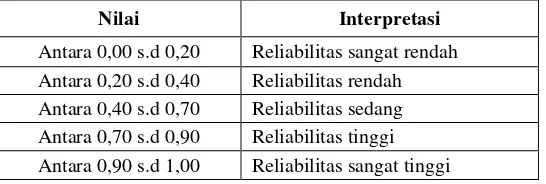 Tabel 3.5  Interpretasi Nilai Koeffisien Reliabilitas 