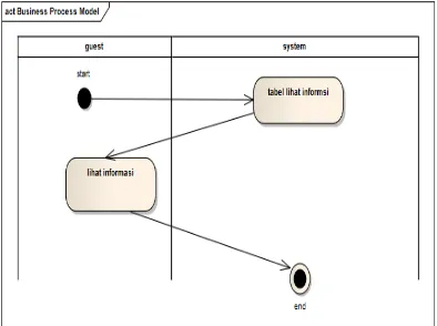 Gambar 3.8.  Activity Diagram  melihat informasi 