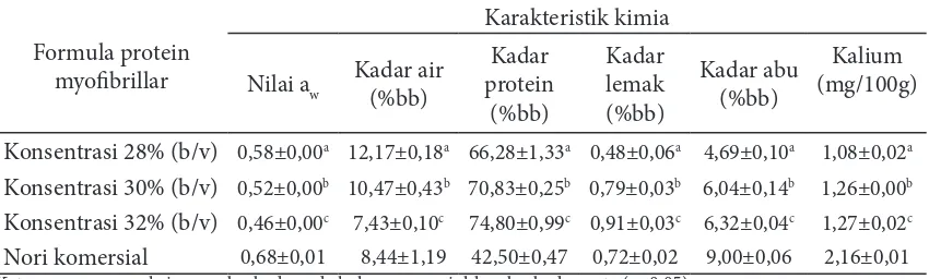 Tabel 3  Karakteristik kimia nori imitasi lembaran pada berbagai formula protein myoibrillar  dan nori komersial