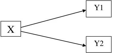 Gambar 1. Diagram Hubungan variabel bebas dengan variabel terikat.