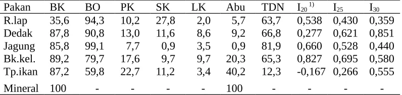 Tabel 1.  Komposisi kimia (%) dan indeks sinkronisasi bahan pakan ransum penelitian          