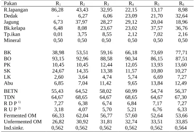 Tabel 2.  Komposisi pakan dan kimia (%) serta indeks sinkronisasi ransum                penelitian  