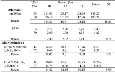 Tabel 4.  Kadar allantoin dan sintesis protein mikroba rumen sapi yang diberi                ransum yang sinkron dengan berbagai kandungan energi dan protein