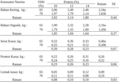 Tabel  5.  Konsumsi nutrien ransum yang sinkron dengan berbagai kandungan                energi dan protein