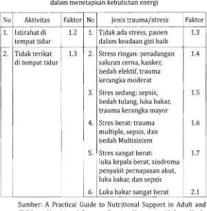 Tabel 8 : Faktor aktivitas & faktor trauma/stress 