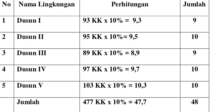 Tabel 3.2 Distribusi sampel penelitian pada Masyarakat Desa Pulau Panggung Kecamatan Semende Darat Laut Kabupaten Muara Enim