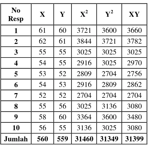 Tabel 3.5  Tabel Kerja Antara Kelompok Item Ganjil (X) dengan  