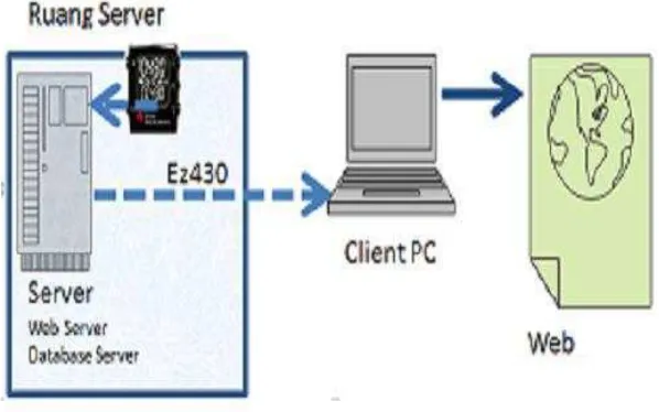 Gambar 0.8. Topologi Sistem Monitoring Suhu ruang Server Berbasis Web 