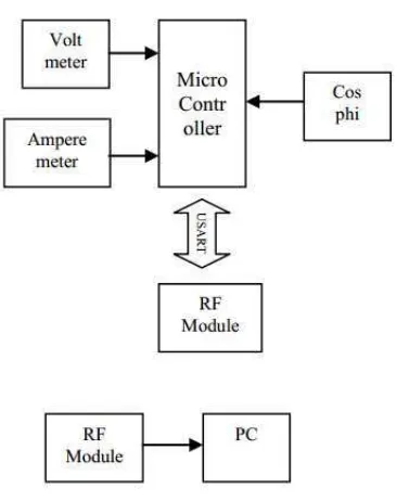Gambar 0.11. Blok Diagram Sistem Monitoring Energi Listrik berbasis Mikrokontroler secara Wireless 