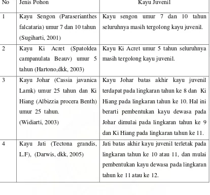 Tabel 2.  Penentuan Batas Kayu Juvenil dan Dewasa pada Berbagai Jenis Kayu 