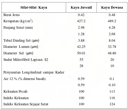 Tabel 1.  Beberapa Sifat Kayu Juvenil Dibandingkan dengan Kayu Dewasa. 