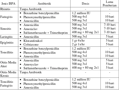 Tabel 1. Antibiotika Pada Terapi Infeksi Saluran Pernafasan Atas  