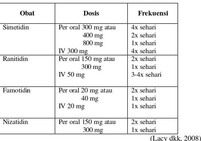 Tabel 1. Obat-obat Antagonis Reseptor H2 