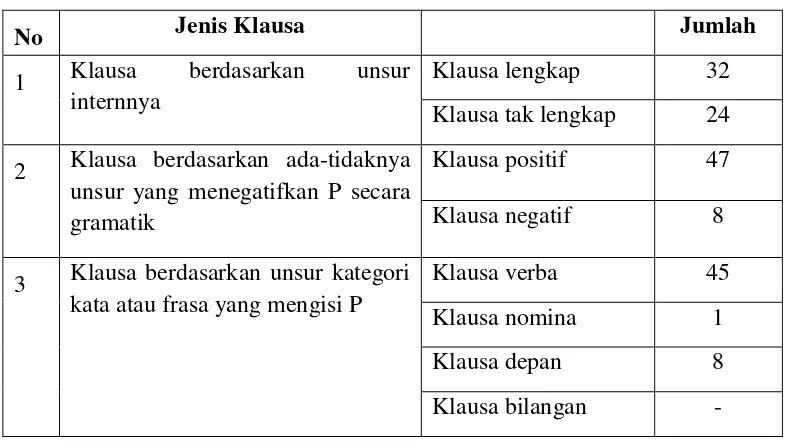 Tabel 2.1 : Analisis jenis klausa pada teks biografi siswa kelas VIII di SMP N 2 Sidoharjo  