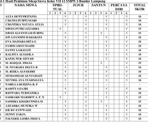Tabel 1 Hasil Penilaian Sikap Siswa Kelas VII 12 SMPN 2 Bandar Lampung 