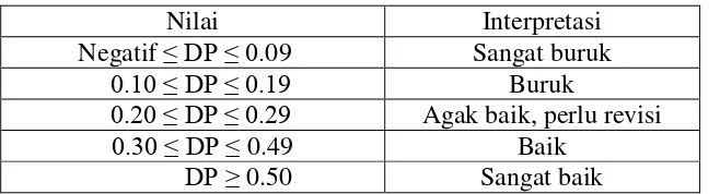 Tabel 3.4  Interpretasi Nilai Daya Pembeda 