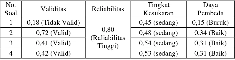 Tabel 3.5 Rangkuman Uji Daya Pembeda Tes Penyelesaian Soal Cerita 