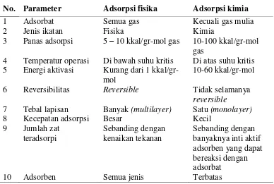 Tabel 5.  Perbedaan antara adsorpsi fisika dengan adsorpsi kimia  (Bernasconi et al., 1995)  