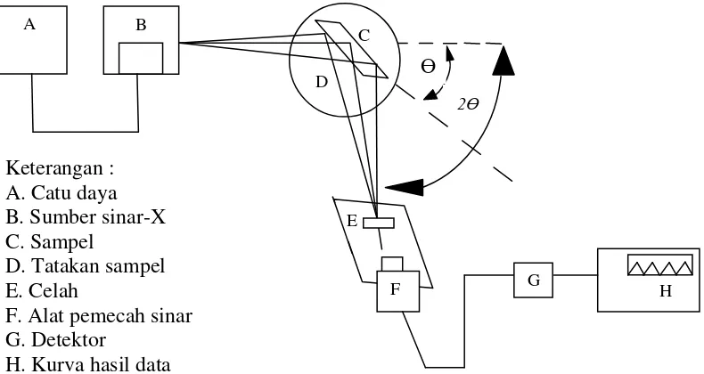 Gambar 4.  Skema alat difraksi sinar-X (Callister, 2009) 