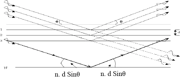 Gambar 5. Difraksi dari bidang kristal (Callister Jr, 2009) 